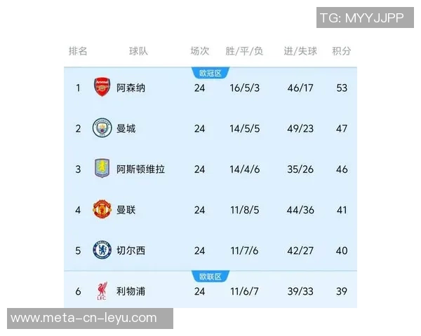 阿森纳夺冠概率领先欧冠各队巴黎曼城红军紧随其后分析 阿森纳夺冠概率领先欧冠各队巴黎曼城红军紧随其后分析